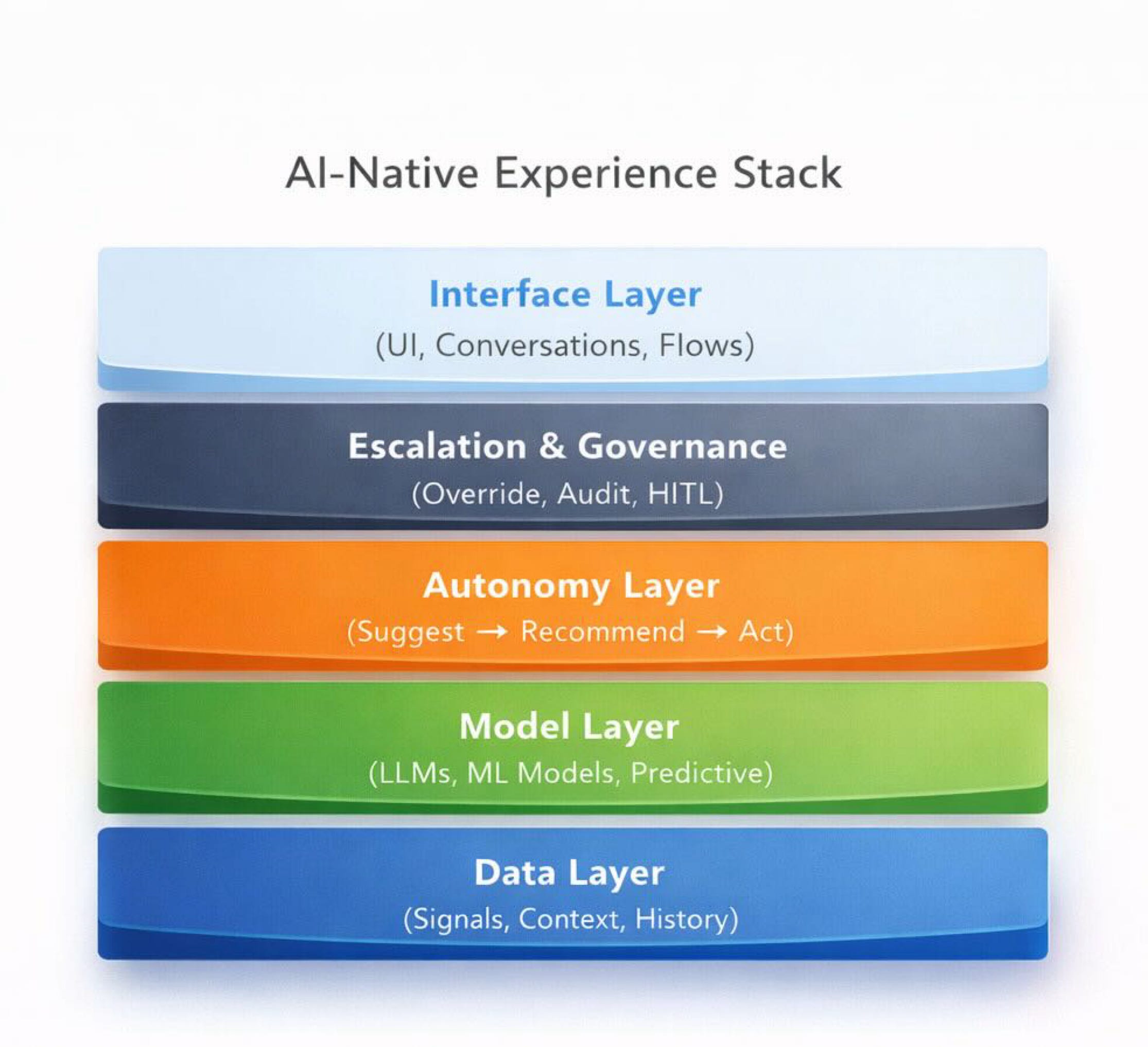 The Architecture of AI-Native Experience - by Arun