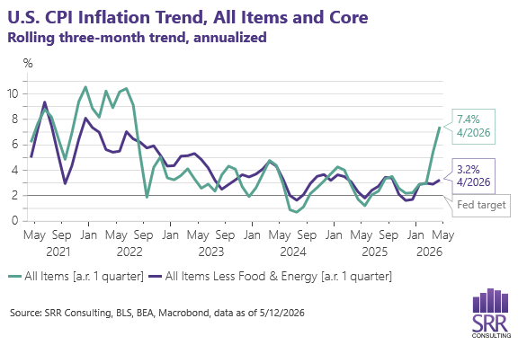 SRR Consulting line chart of the rolling three-month trend in U.S. consumer price inflation on an annualized basis 