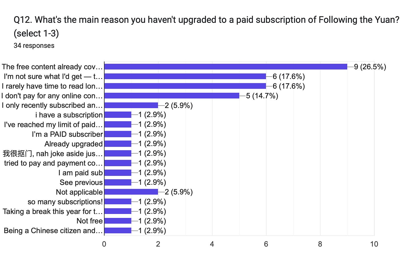 Forms response chart. Question title: Q12. What's the main reason you haven't upgraded to a paid subscription of Following the Yuan? (select 1-3)
. Number of responses: 34 responses. Forms response chart. Question title: Q12. What's the main reason you haven't upgraded to a paid subscription of Following the Yuan? (select 1-3)
. Number of responses: 34 responses.