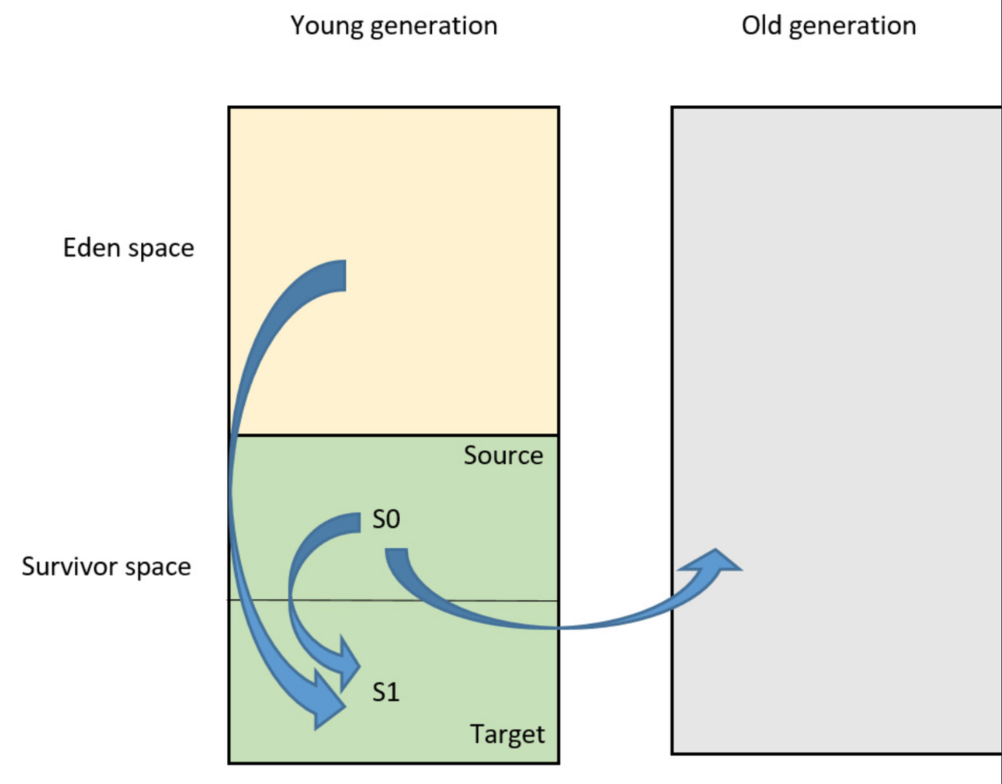 How Does Java Garbage Collection Works: Java GC Internal Overview