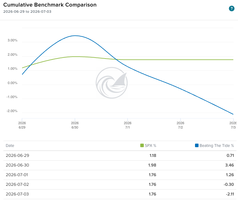 Cumulative benchmark comparison for June 29 to July 3: portfolio -2.11% vs the S&P 500’s +1.76%. Source: IBKR PortfolioAnalyst