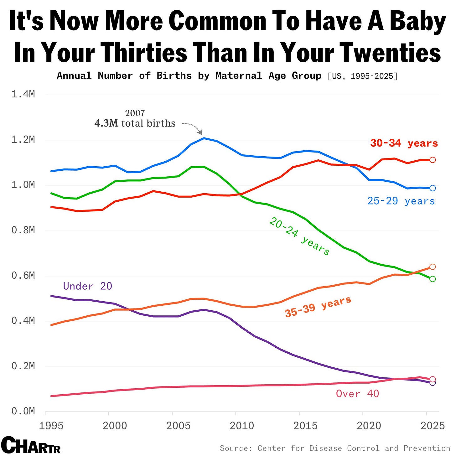 2025 birth rate by age group 2025 birth rate by age group