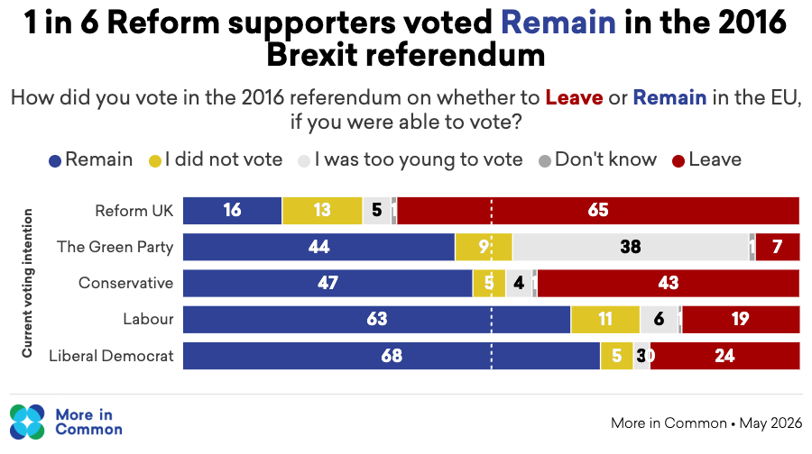 More in Common on Remain vs Leave split by party