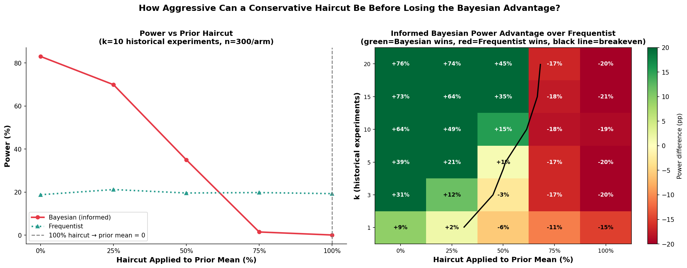 Heatmap of Bayesian power advantage over Frequentist by k and haircut size