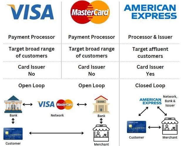 Visa, Mastercard, and Amex: How they differ and why it matters | Bharat  Bhushan posted on the topic | LinkedIn