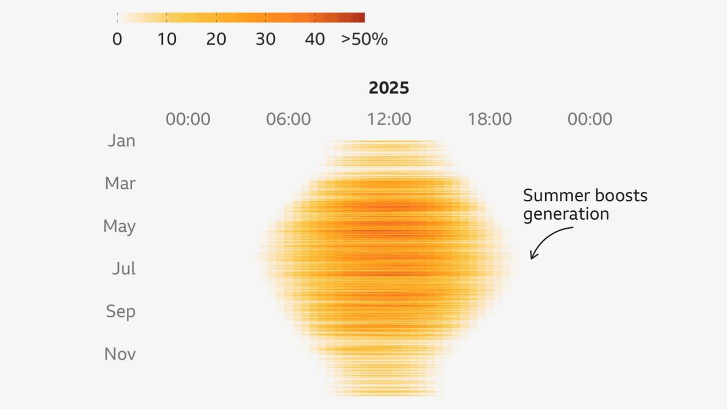 Data visualisation showing solar use by time of year and time of day. The use of the X and Y axis means that the data viz emulates the shape of the sun.