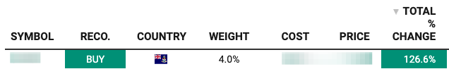 Beating The Tide position tracker: the position was added at $75.29 in October 2024, closed at $170.57 on September 4, 2026, is up 126.6% and carries a BUY recommendation. The 4% weight shown predates today’s add, which takes it to 6%. Source: Beating The Tide portfolio tracker, September 5, 2026. Beating The Tide position tracker: the position was added at $75.29 in October 2024, closed at $170.57 on September 4, 2026, is up 126.6% and carries a BUY recommendation. The 4% weight shown predates today’s add, which takes it to 6%. Source: Beating The Tide portfolio tracker, September 5, 2026.