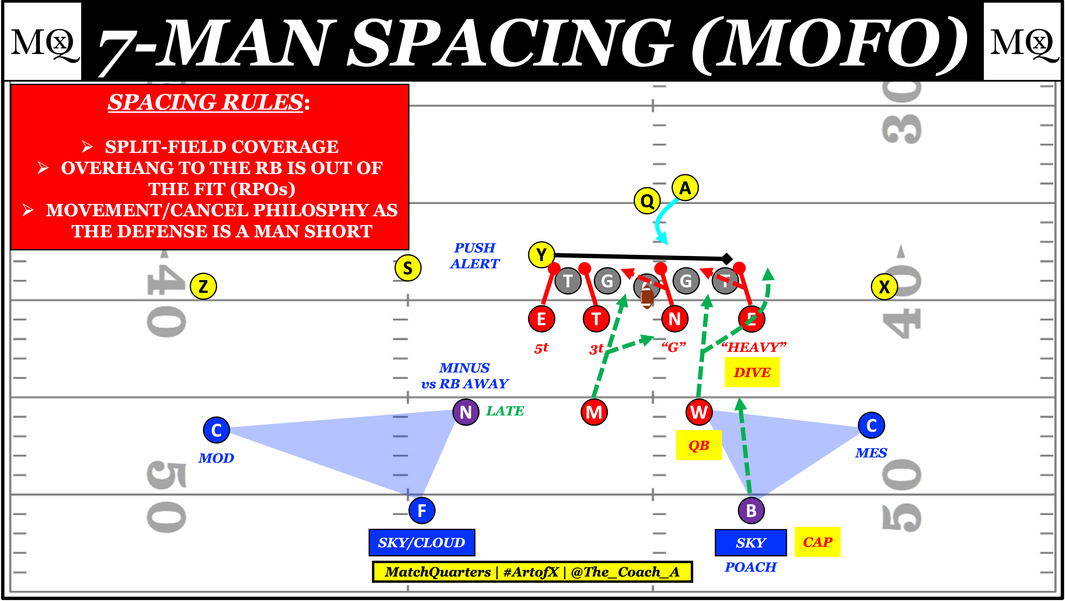 Fitting the run from a 3-High defense.