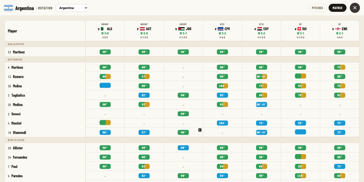 Line-up rotation, Matrix view