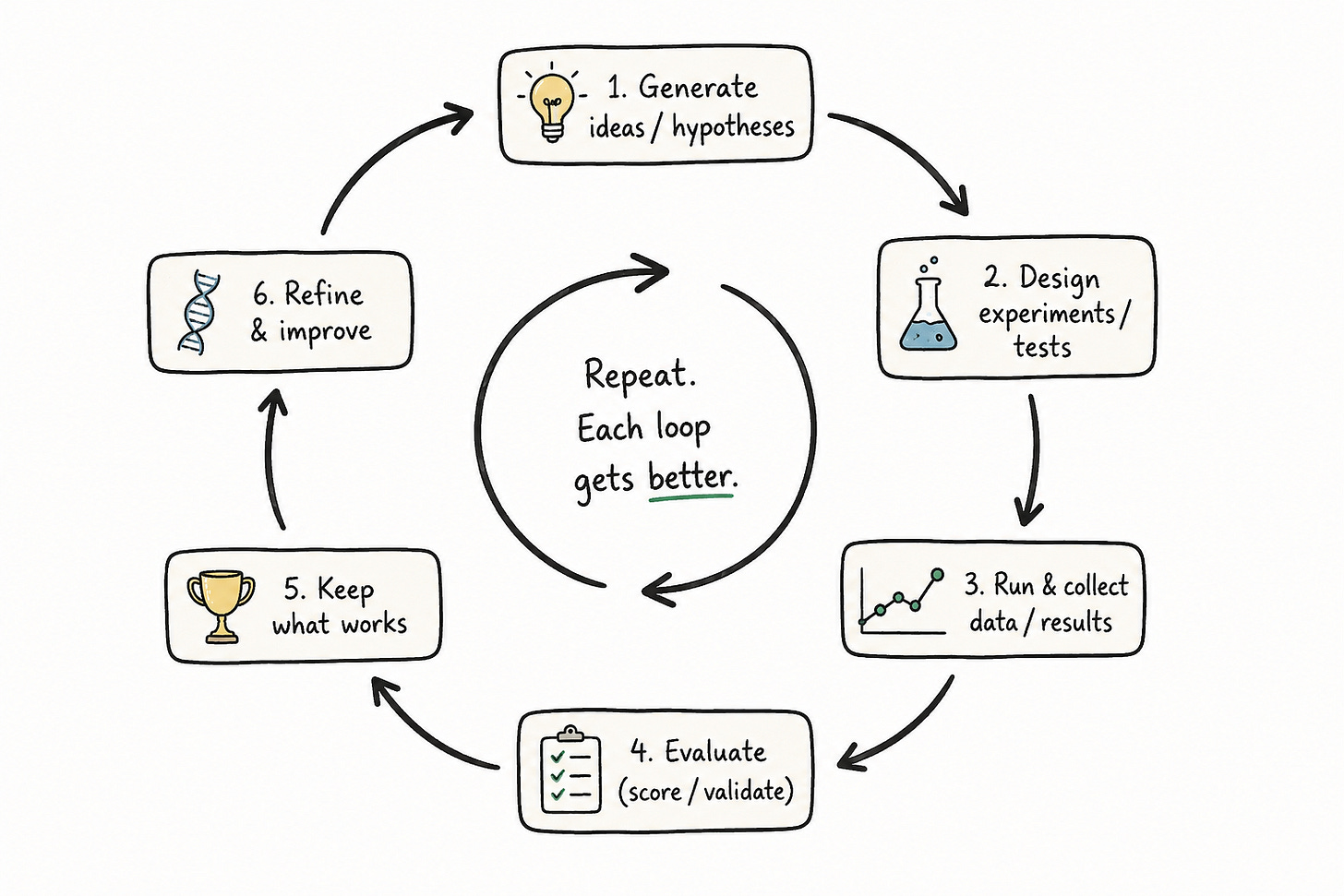 AI Research Loop