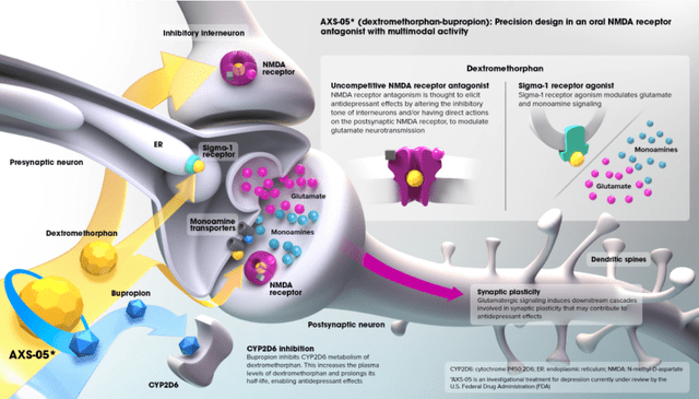 AXS-05 mechanism; Axsome website
