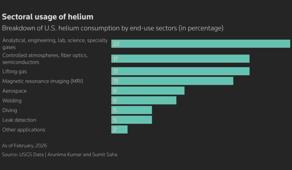 Helium crisis puts US in control of semiconductor supply chain