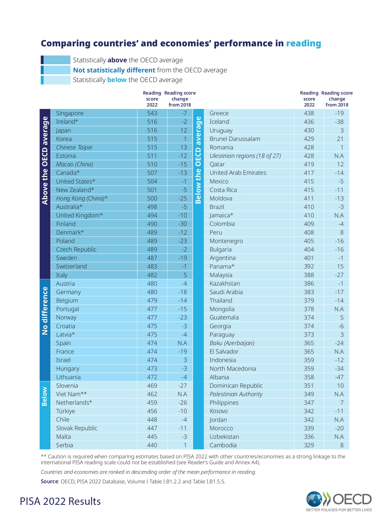 PISA Study 2022: Estonia has the best educational system in Europe, and  among the top in the world : r/europe