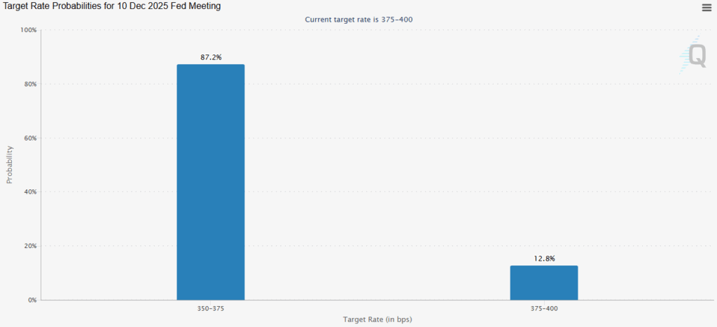 Rate Cut Probability This Week