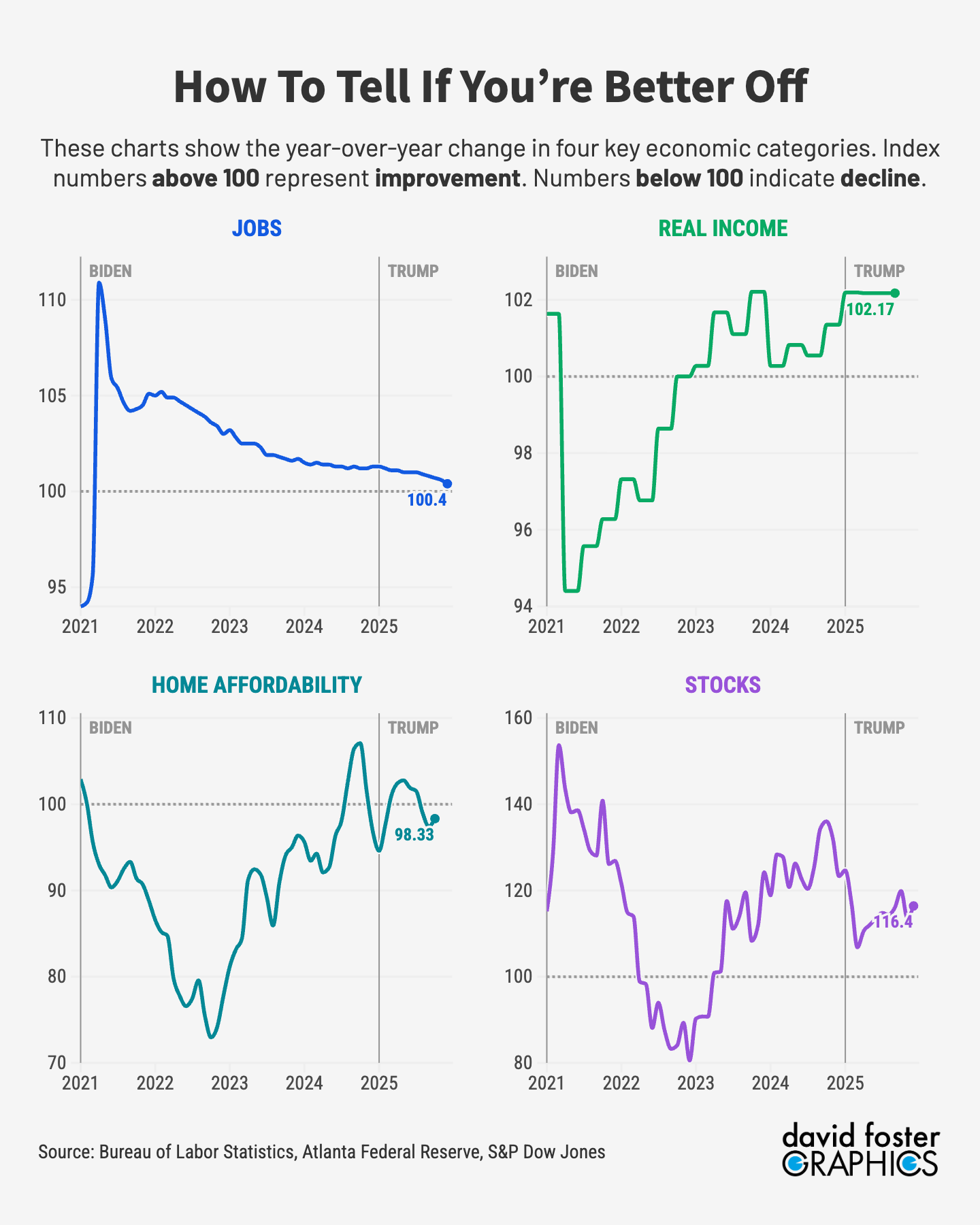 Four line charts showing the trends in employment growth, real income growth, home affordability and stock values. 