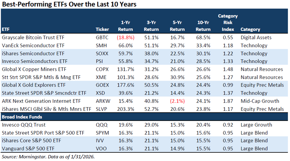 Best-Performing ETFs Over the Last 10 Years