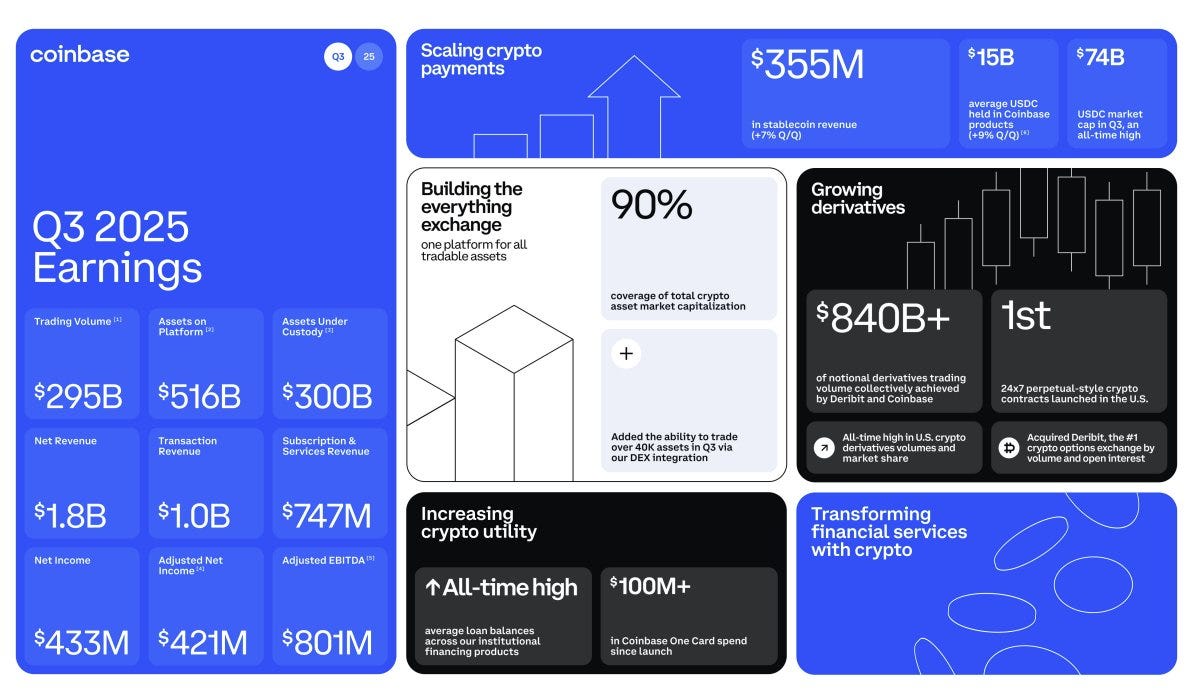 Coinbase Paradox: fortress-building at lightning speed, but is market ...