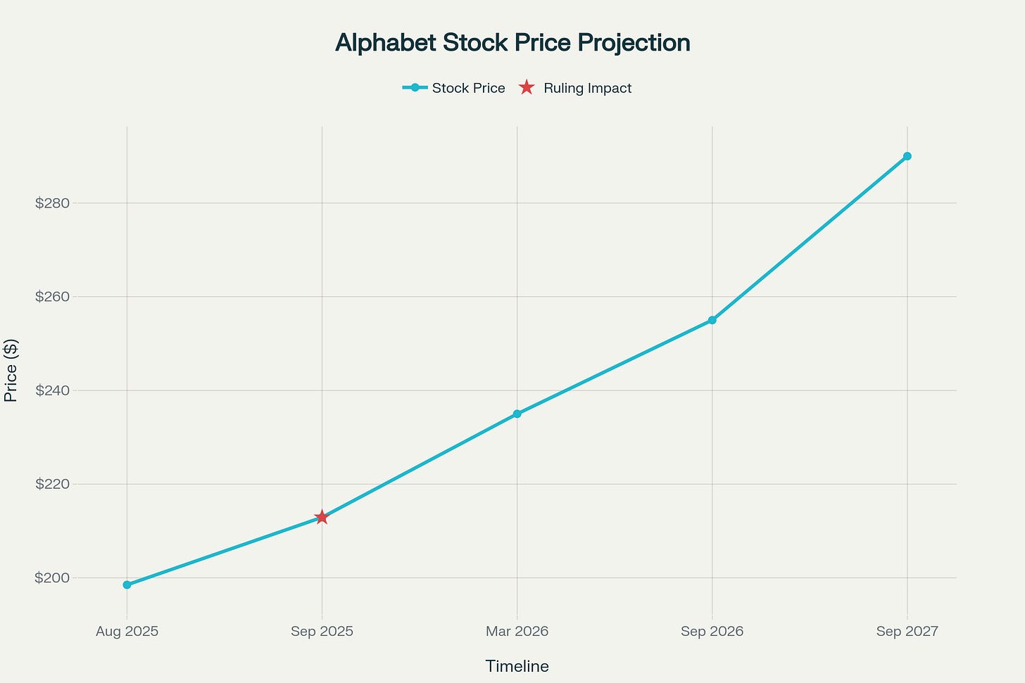 Alphabet Stock Price Trajectory: $290 Target Driven by Antitrust Resolution