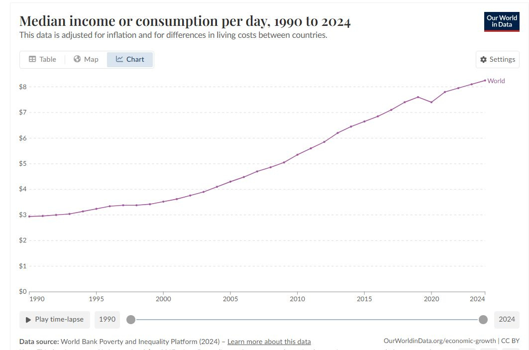 Na obrázku môže byť ‎text, v ktorom sa píše „‎Median income or consumption per day, 1990 to 2024 This data is adjusted for inflation and for differences in living living costs between countries. Table f Map ا Chart $8 Our World inData फैं Settings $5 World $4 $3 $2 $1 $0 1990 1995 Play time-lapse 2000 1990 2005 2010 Data source: World Bank Poverty and Inequality Platform (2024) Learn_more_aboutthisdata about 2015 2020 2024 2024 OurVordinData.ory/economic.rowth CC BY‎“‎