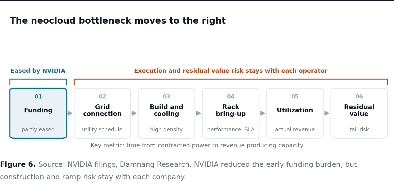 The neocloud bottleneck moves to the right The neocloud bottleneck moves to the right
