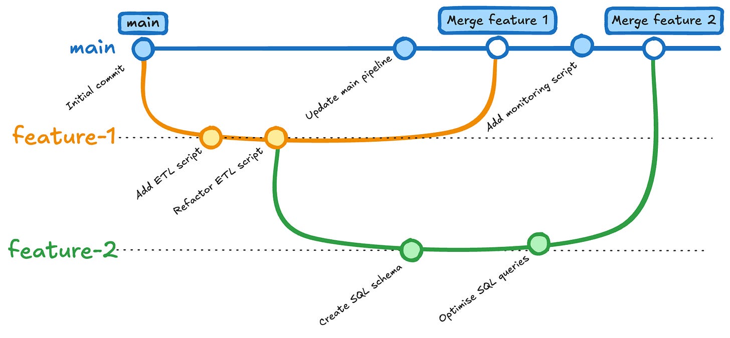 Here’s a Git commit tree that represents the branching, committing, and merging process in a practical way. It mimics what you’d see in a real Git repository. Here’s a Git commit tree that represents the branching, committing, and merging process in a practical way. It mimics what you’d see in a real Git repository.
