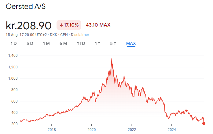 Figure 1 - Orsted Share Price Chart (Source - Google)