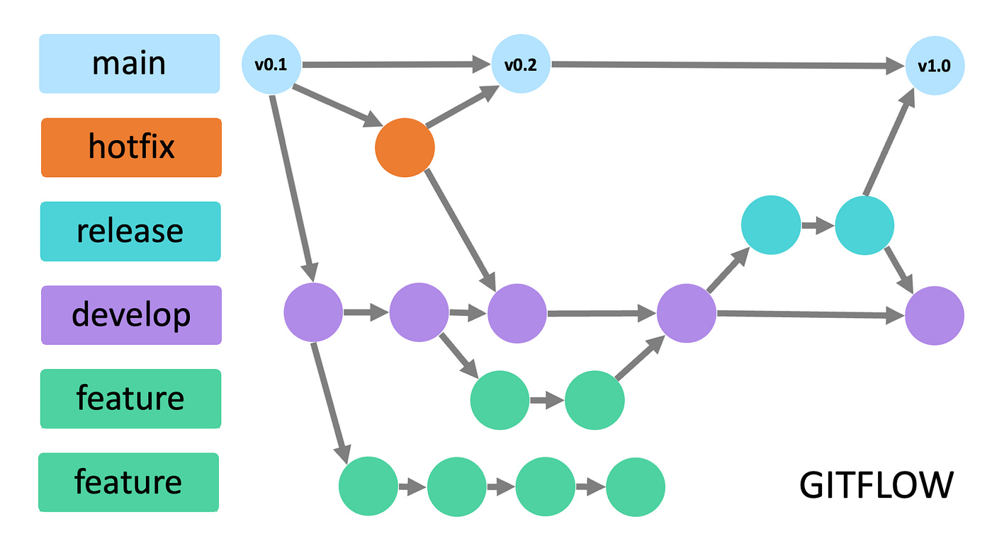 Understanding GitHub Flow and Git Flow | by Yan Min Thwin | Medium Understanding GitHub Flow and Git Flow | by Yan Min Thwin | Medium