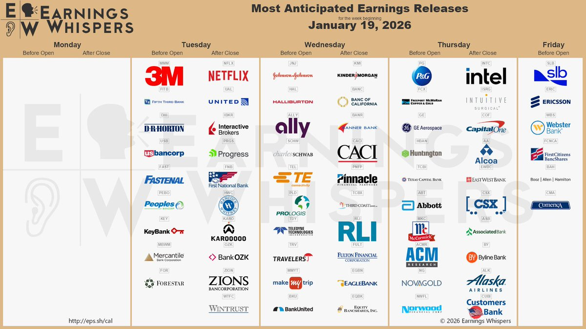 The most anticipated earnings releases for the week of January 19, 2026, are Netflix #NFLX, Intel #INTC, Intuitive Surgical #ISRG, Procter & Gamble #PG, United Airlines #UAL, Johnson & Johnson #JNJ, 3M Company #MMM, Interactive Brokers #IBKR, Fifth Third Bancorp #FITB, and Halliburton #HAL. 