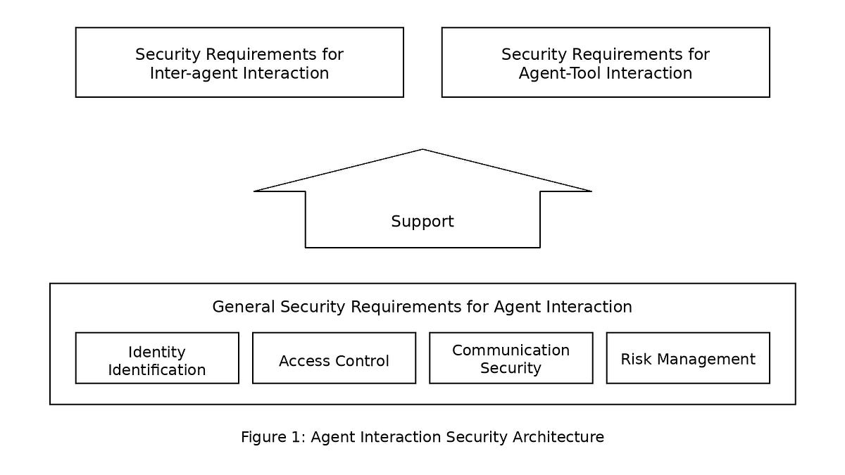 China's Proposal on Security Requirements for AI Agent Interactions
