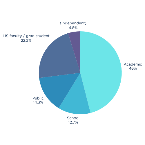 Pie chart of participants by library type
