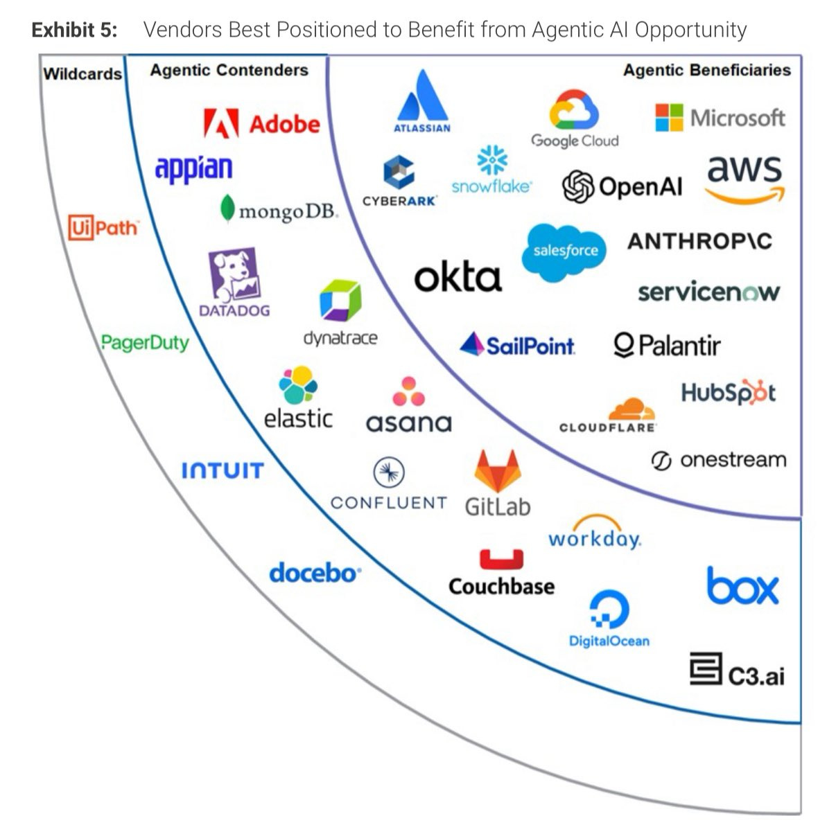 來自摩根士丹利（Morgan Stanley）研究報告《Agentic AI Landscape》
