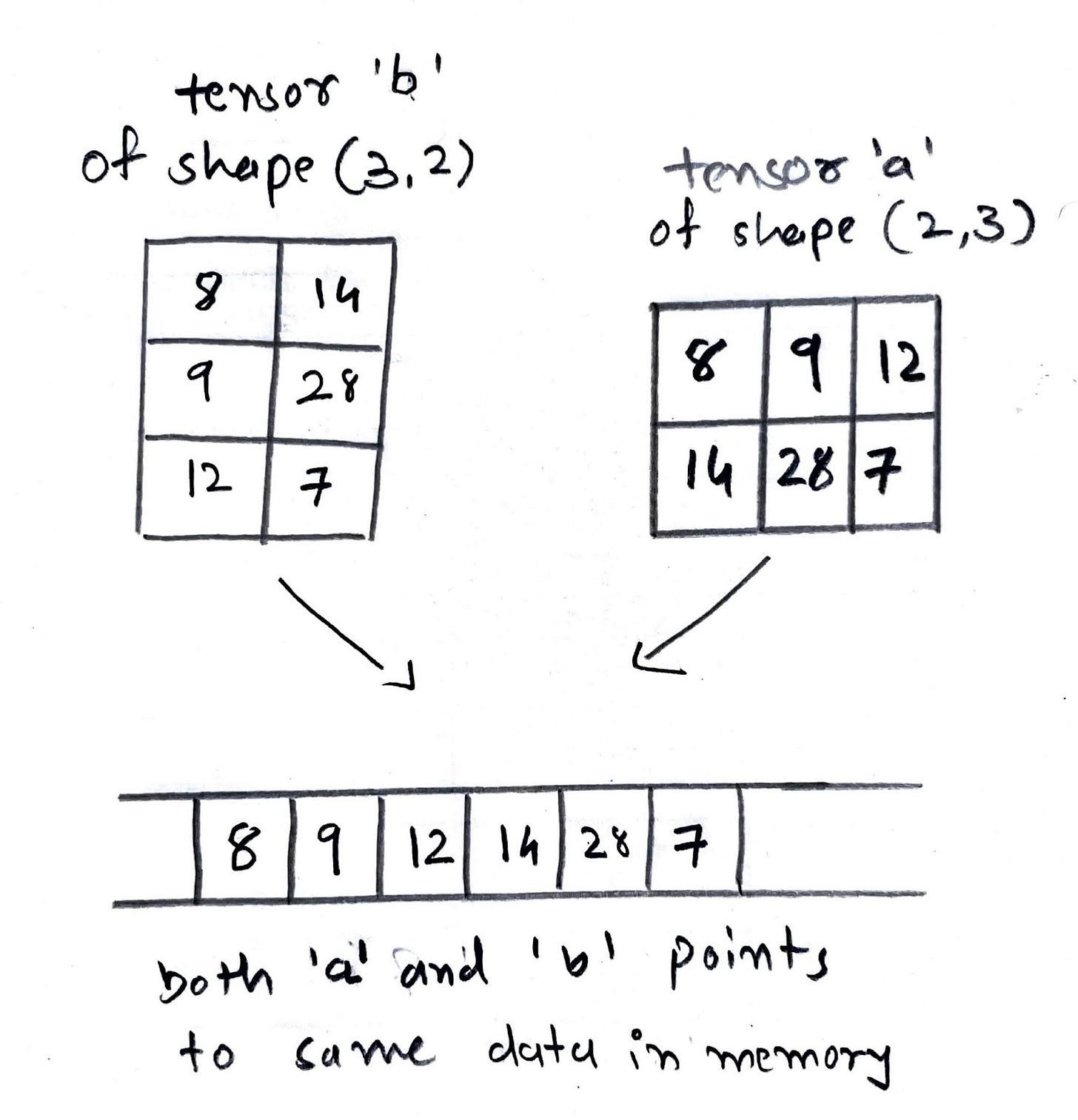 Understanding Tensors and Storages in PyTorch - Deep Dive Part 1
