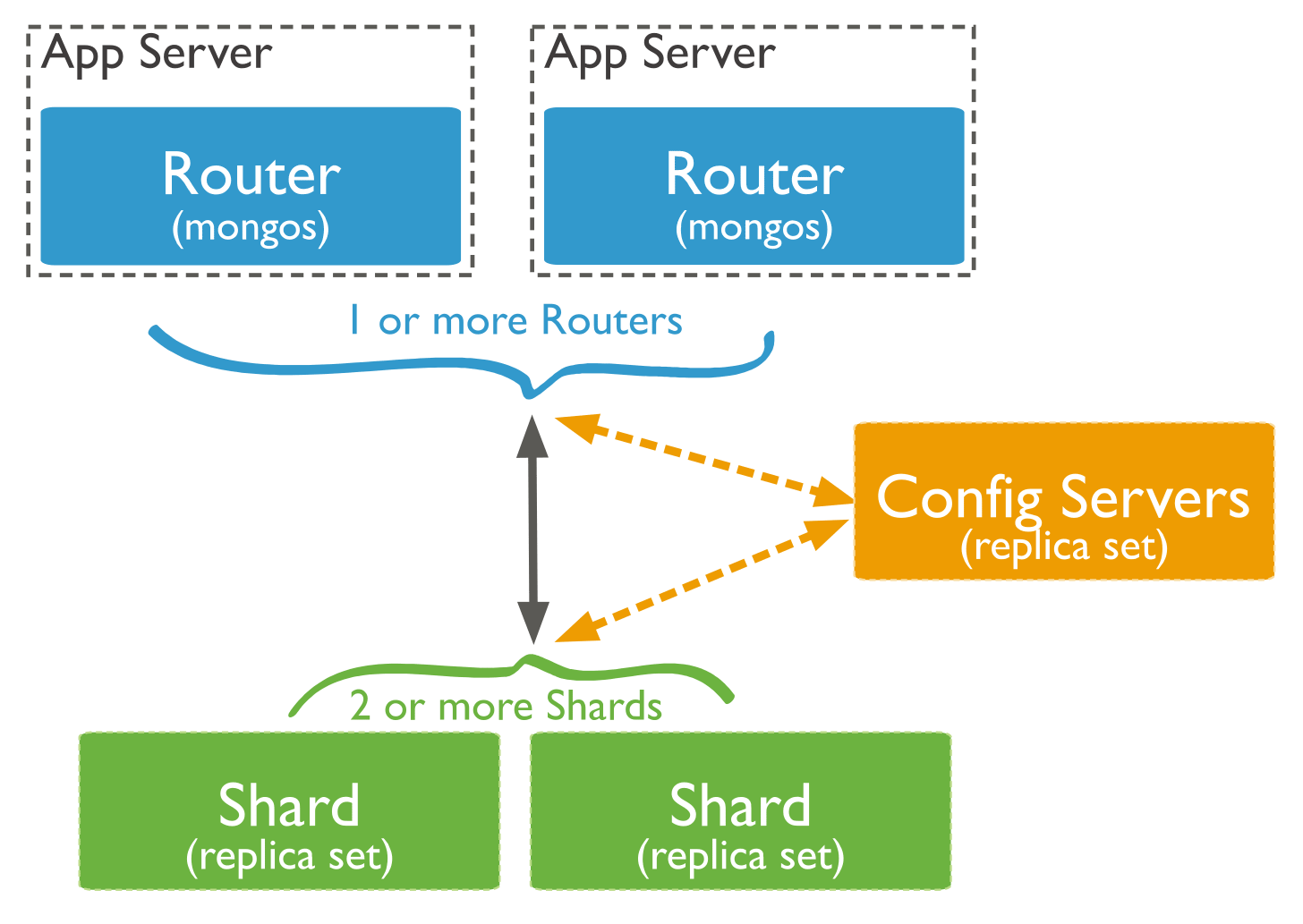 MongoDB Sharding