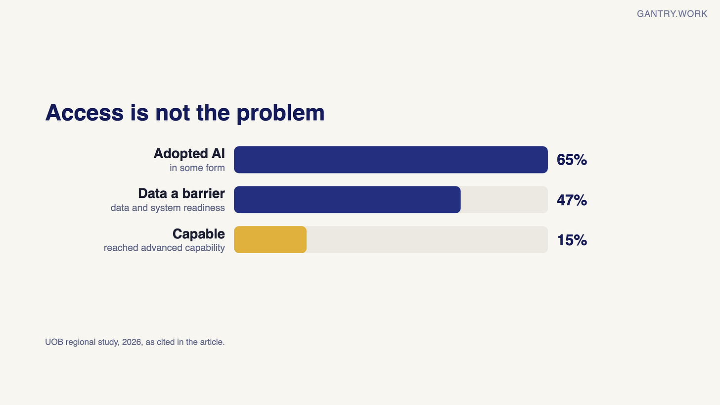 Bar chart from UOB's 2026 regional study: 65% of businesses adopted AI in some form, 47% named data and system readiness as a barrier, 15% reached advanced capability Bar chart from UOB's 2026 regional study: 65% of businesses adopted AI in some form, 47% named data and system readiness as a barrier, 15% reached advanced capability