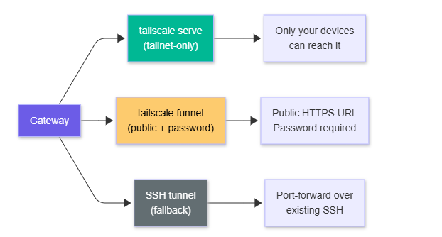 Deep dive into the OpenClaw Gateway architecture