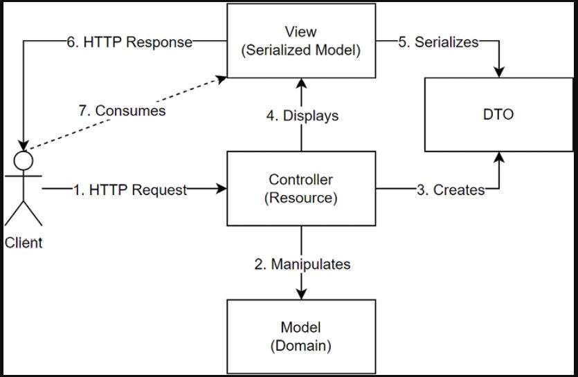 Figure 6.2: MVC workflow with a DTO