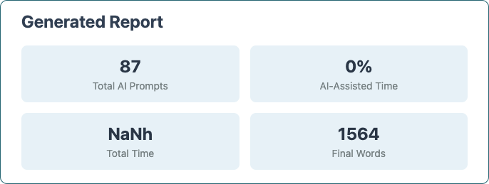 Dashboard-style report with four labeled statistics: "87 Total AI Prompts," "0% AI-Assisted Time," "NaNh Total Time," and "1564 Final Words." The label “Generated Report” appears at the top.