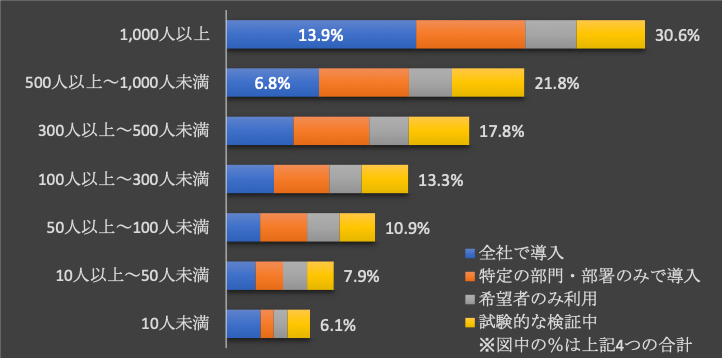 図表1：企業の生成AI導入・利用率（従業員規模別）