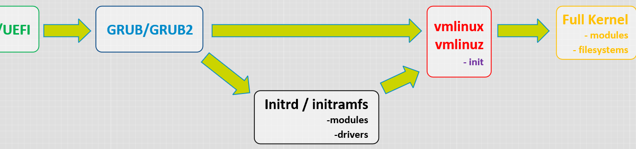 Understanding the Linux Boot Process