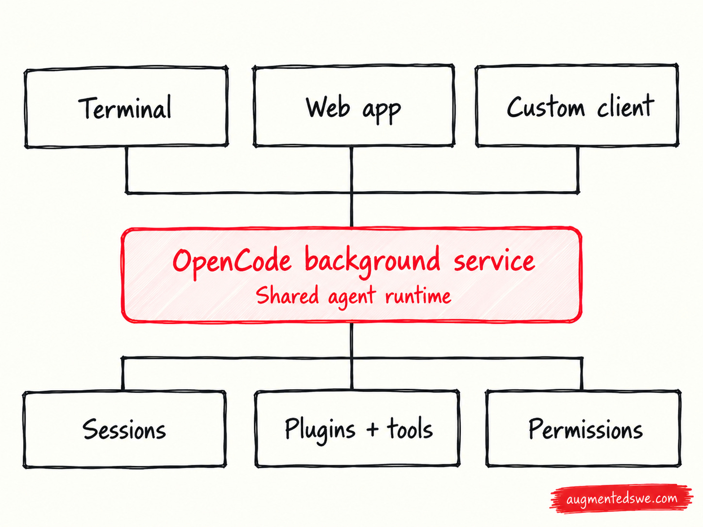 A diagram of the architecture that is new in OpenCode 2.0, showing the background service agent runtime at the center of everything A diagram of the architecture that is new in OpenCode 2.0, showing the background service agent runtime at the center of everything