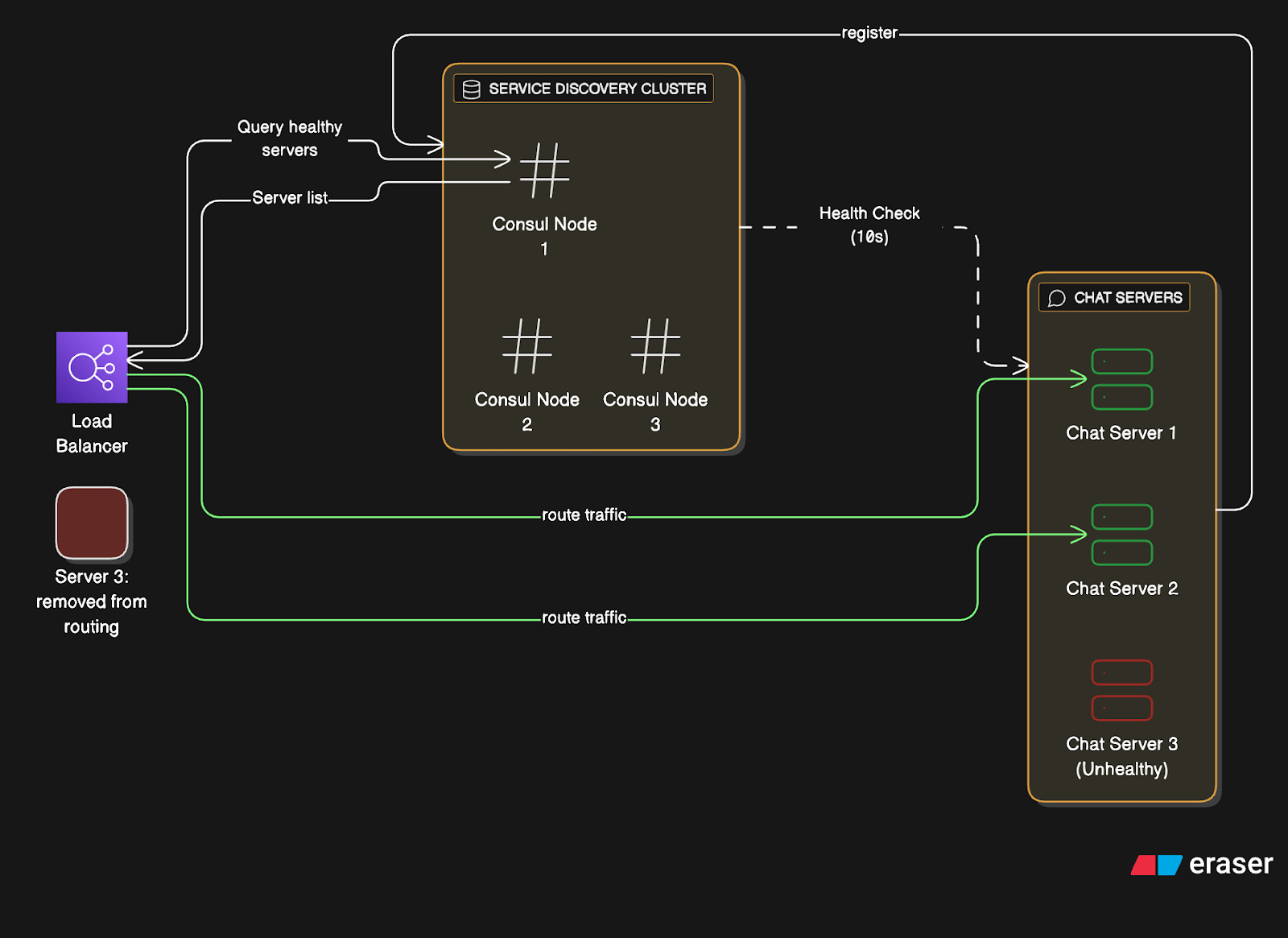 WhatsApp System Design Interview - by Neo Kim and Hayk