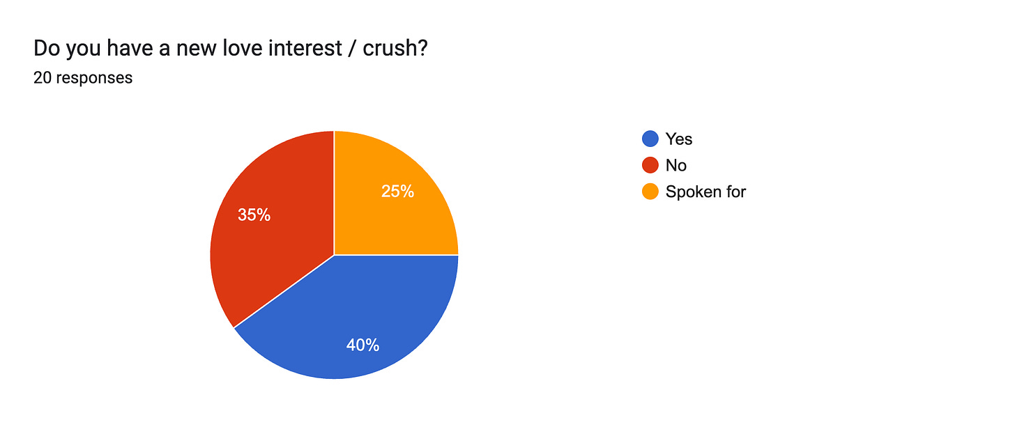 Forms response chart. Question title: Do you have a new love interest / crush?. Number of responses: 20 responses.