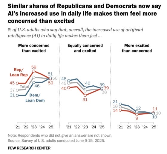 How America Turned Against AI According to the Poll Data: A (Very Big ...