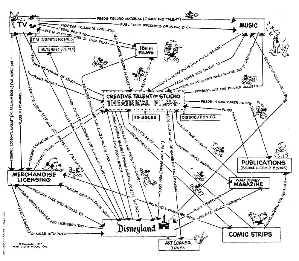 The lessons from Disney's flywheel effect The lessons from Disney's flywheel effect