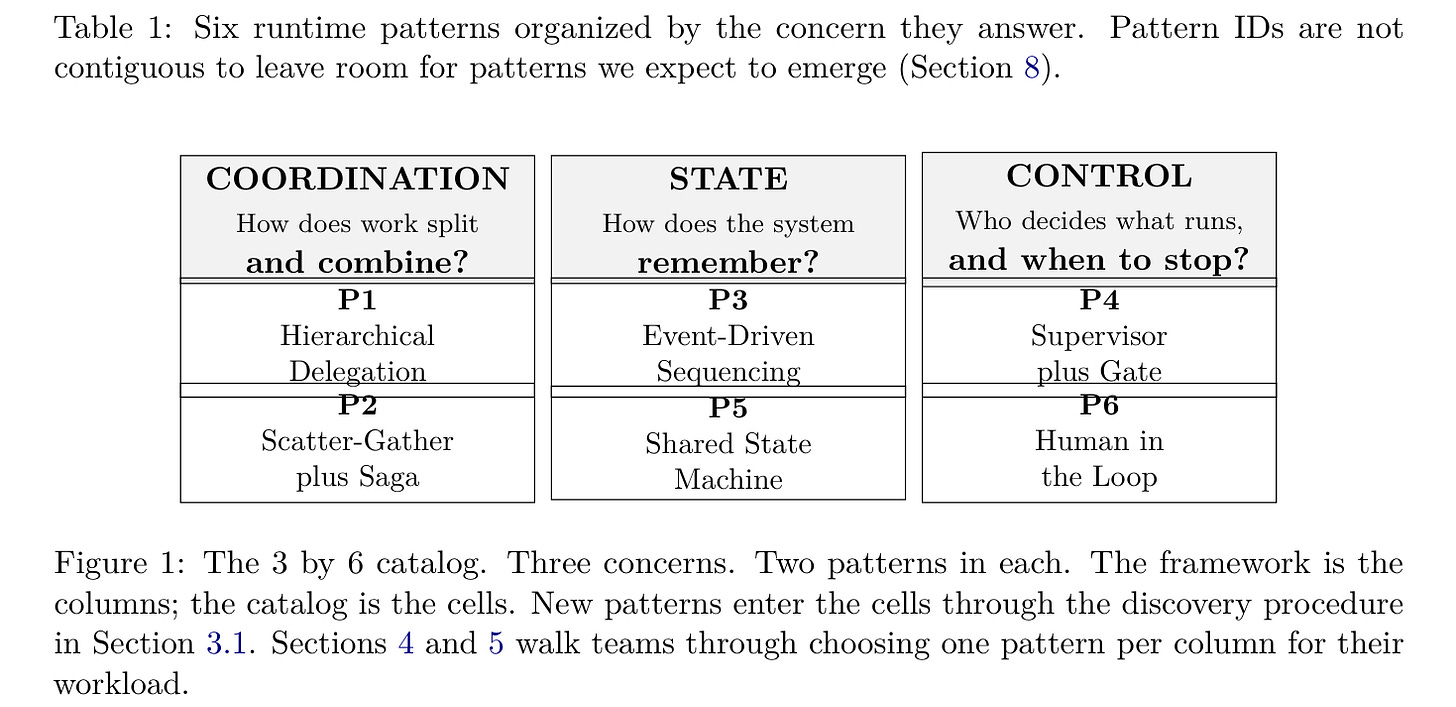 Production Agent Architecture Methodology