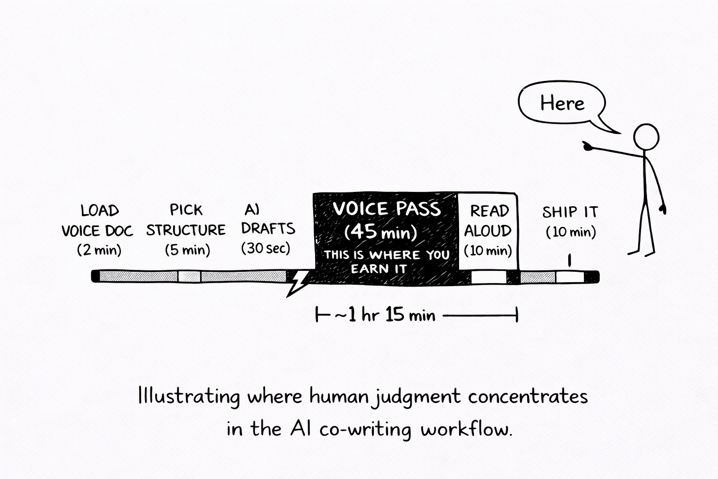 "AI co-writing workflow timeline showing six steps: Load Voice Doc (2 min), Pick Structure (5 min), AI Drafts (30 sec), Voice Pass (45 min), Read Aloud (10 min), Ship It (10 min). Total approximately 1 hour 15 minutes. The Voice Pass segment dominates the bar with the label This Is Where You Earn It. A stick figure points at it saying Here."