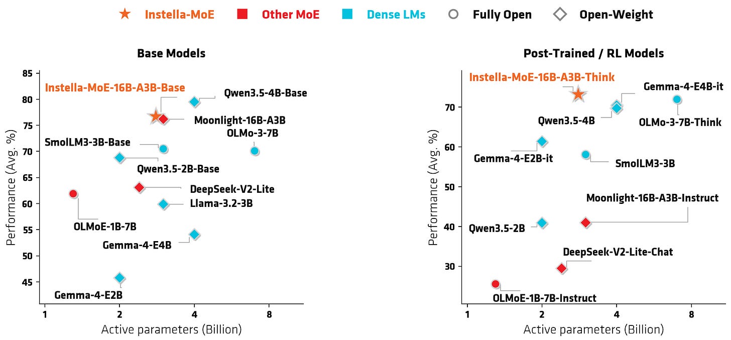 Instella-MoE cost vs. performance Instella-MoE cost vs. performance
