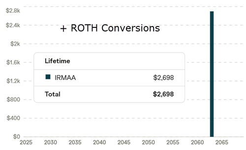 Boldin chart showing IRMAA fees after Roth conversions.