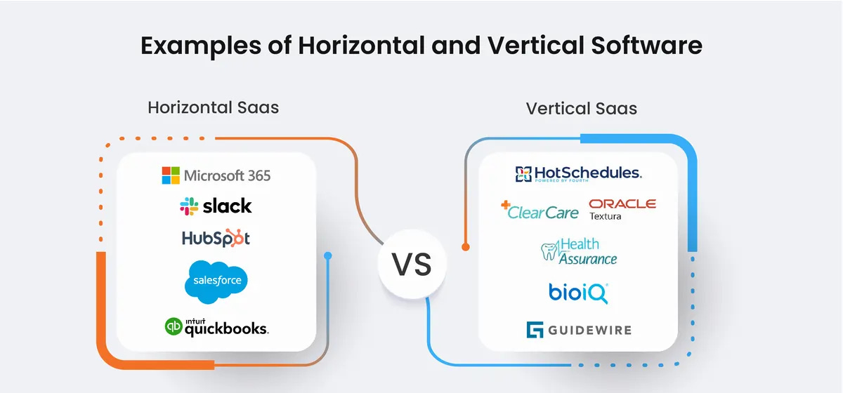 What is vertical SaaS and horizontal SaaS | Saffron Edge