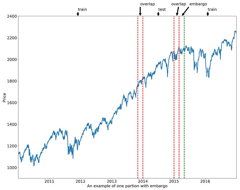 KFold cross-validation with purging and embargo: The Ultimate  Cross-Validation Technique for Time Series Data | by Antonio Velazquez  Bustamante | Medium